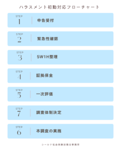 ハラスメント初動対応フローチャート